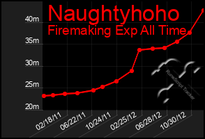 Total Graph of Naughtyhoho