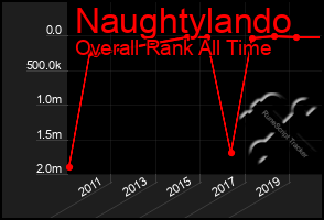 Total Graph of Naughtylando