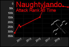 Total Graph of Naughtylando