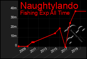 Total Graph of Naughtylando