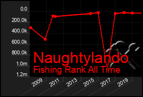 Total Graph of Naughtylando