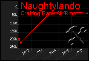 Total Graph of Naughtylando