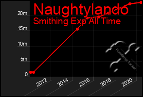 Total Graph of Naughtylando