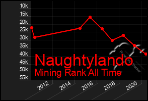 Total Graph of Naughtylando