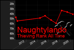 Total Graph of Naughtylando