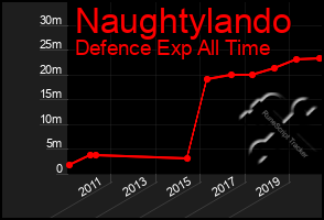 Total Graph of Naughtylando