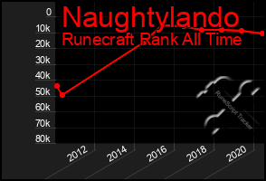 Total Graph of Naughtylando