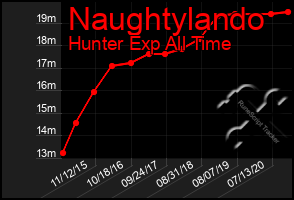 Total Graph of Naughtylando