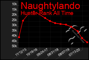 Total Graph of Naughtylando