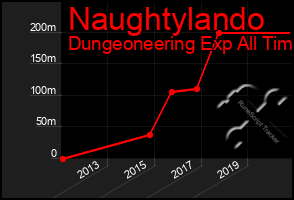 Total Graph of Naughtylando