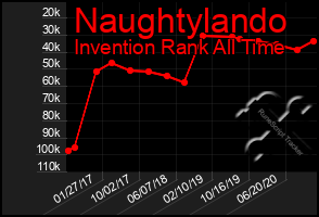 Total Graph of Naughtylando