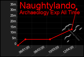 Total Graph of Naughtylando