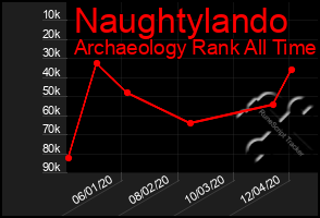 Total Graph of Naughtylando