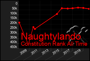 Total Graph of Naughtylando