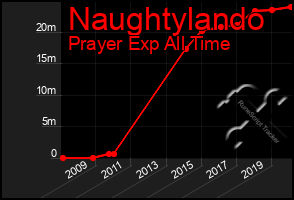 Total Graph of Naughtylando