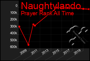 Total Graph of Naughtylando