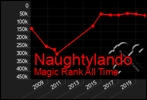 Total Graph of Naughtylando