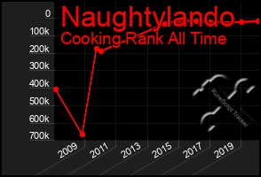 Total Graph of Naughtylando