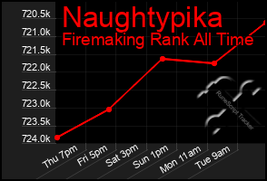 Total Graph of Naughtypika