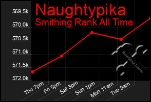 Total Graph of Naughtypika