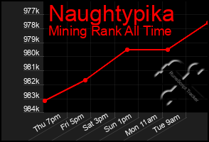 Total Graph of Naughtypika