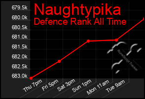 Total Graph of Naughtypika