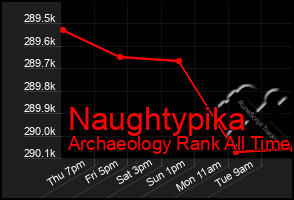 Total Graph of Naughtypika