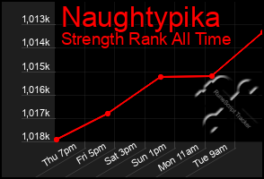 Total Graph of Naughtypika