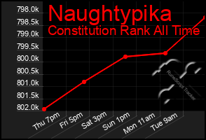 Total Graph of Naughtypika