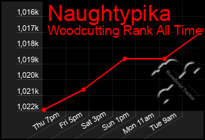 Total Graph of Naughtypika