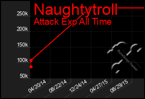 Total Graph of Naughtytroll