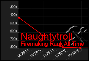 Total Graph of Naughtytroll