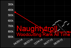 Total Graph of Naughtytroll