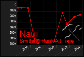 Total Graph of Naui