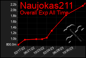 Total Graph of Naujokas211