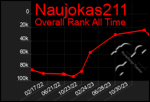 Total Graph of Naujokas211