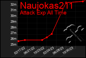 Total Graph of Naujokas211