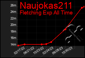 Total Graph of Naujokas211