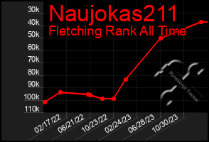 Total Graph of Naujokas211