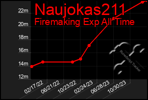 Total Graph of Naujokas211