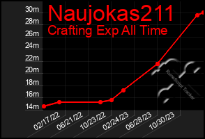 Total Graph of Naujokas211