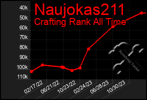 Total Graph of Naujokas211