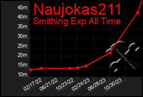 Total Graph of Naujokas211