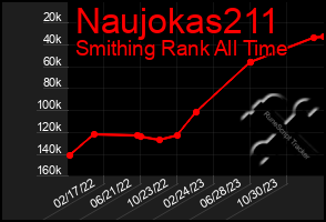 Total Graph of Naujokas211