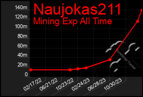 Total Graph of Naujokas211