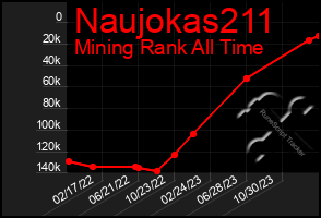 Total Graph of Naujokas211