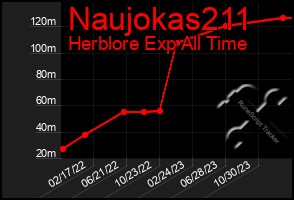 Total Graph of Naujokas211