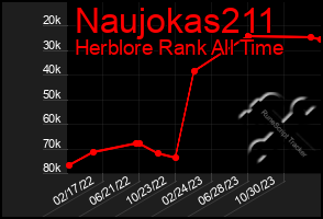 Total Graph of Naujokas211