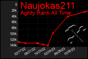 Total Graph of Naujokas211