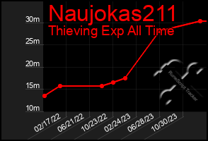 Total Graph of Naujokas211